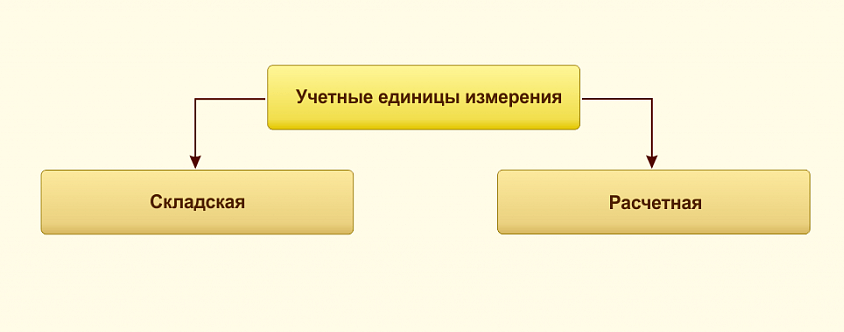 Учет продуктов питания в нескольких единицах измерения в ВДГБ: Учет продуктов питания и калькуляция блюд для государственных учреждений 